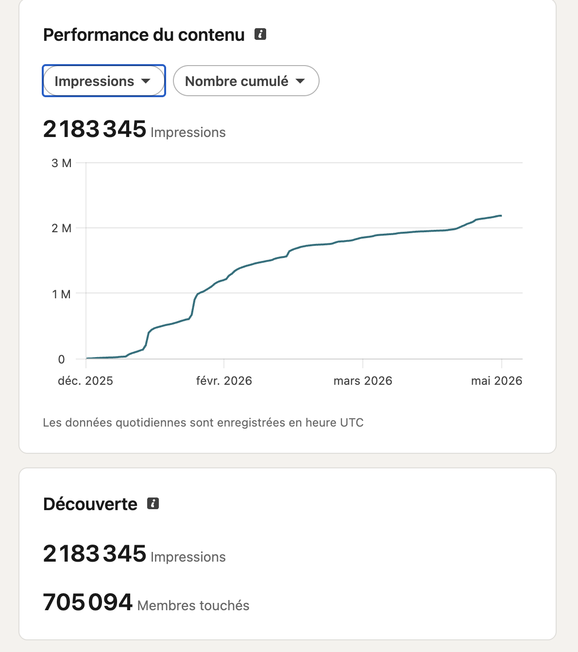 Dashboard LinkedIn, relevé de mai 2026 (5 mois) : 2 183 345 impressions, 705 094 membres touchés. Près de 3 M au bilan des 6 mois.