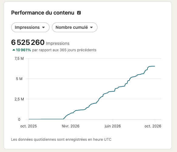 Dashboard LinkedIn d’Adrien, cumul de février à octobre 2026